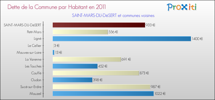 Dette par habitant de la commune en 2011 pour SAINT-MARS-DU-DéSERT et les communes proches Comparaison de la dette par habitant de la commune en 2011 pour SAINT-MARS-DU-DéSERT et les communes voisines