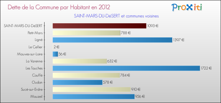 Dette par habitant de la commune en 2012 pour SAINT-MARS-DU-DéSERT et les communes proches Comparaison de la dette par habitant de la commune en 2012 pour SAINT-MARS-DU-DéSERT et les communes voisines