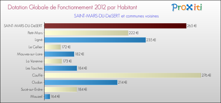 Montant des dotations globales de fonctionnement DGF par Habitant pour SAINT-MARS-DU-DéSERT et les communes proches Comparaison des des dotations globales de fonctionnement DGF par habitant pour SAINT-MARS-DU-DéSERT et les communes voisines