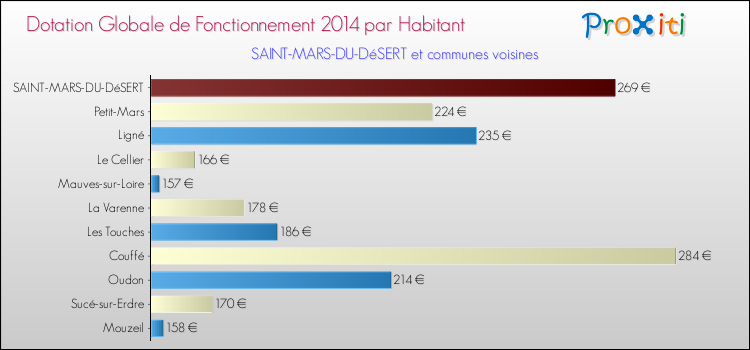 Montant des dotations globales de fonctionnement DGF par Habitant pour SAINT-MARS-DU-DéSERT et les communes proches en 2014. Comparaison des des dotations globales de fonctionnement DGF par habitant pour SAINT-MARS-DU-DéSERT et les communes voisines en 2014.