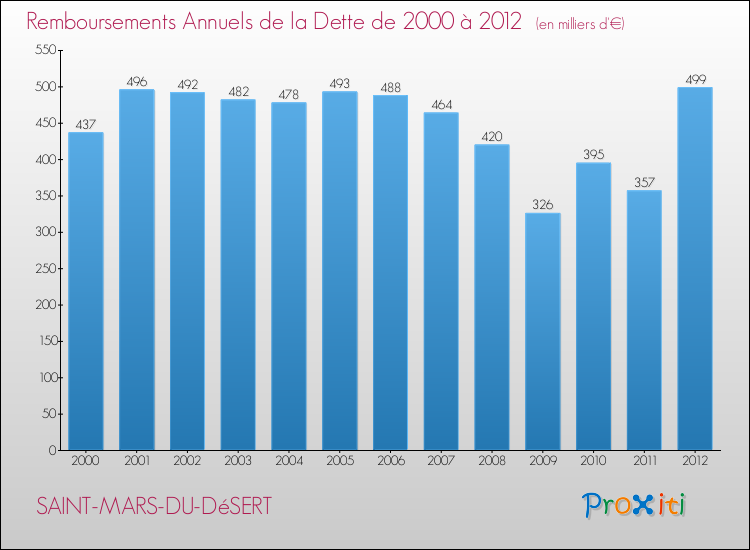 Evolution de l'annuité de la dette pour la commune de SAINT-MARS-DU-DéSERT de 2000 à 2012 Annuités de la dette pour SAINT-MARS-DU-DéSERT de 2000 à 2012