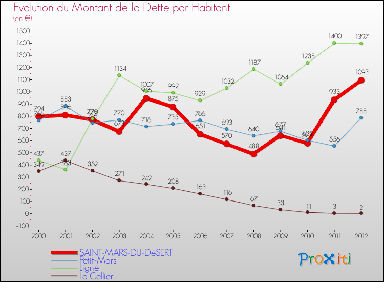 Evolution de la dette par habitant pour la commune de SAINT-MARS-DU-DéSERT et les communes proches de 2000 à 2012 Comparaison de la dette par habitant pour SAINT-MARS-DU-DéSERT et les communes voisines de 2000 à 2012