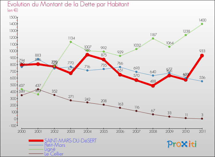 Evolution de la dette par habitant pour la commune de SAINT-MARS-DU-DéSERT et les communes proches Comparaison de la dette par habitant pour SAINT-MARS-DU-DéSERT et les communes voisines