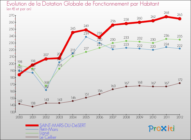 Evolution et montant de la dotation globale de fonctionnement par Habitant pour SAINT-MARS-DU-DéSERT et les communes proches Comparaison des dotations globales de fonctionnement par habitant pour SAINT-MARS-DU-DéSERT et les communes voisines