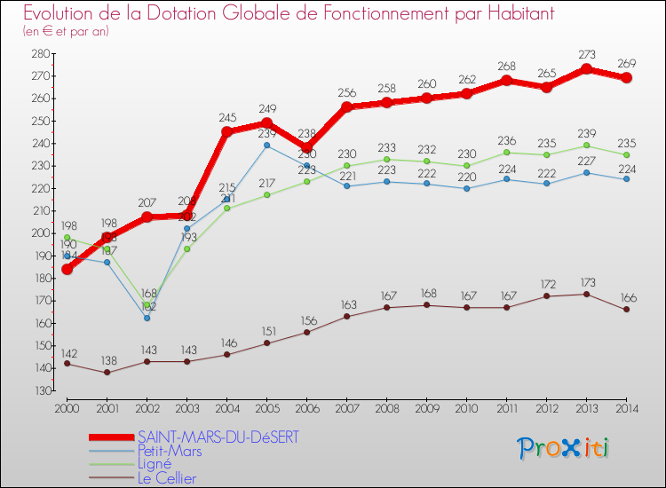 Evolution et montant de la dotation globale de fonctionnement par Habitant pour SAINT-MARS-DU-DéSERT et les communes proches de 2000 à 2014. Comparaison des dotations globales de fonctionnement par habitant pour SAINT-MARS-DU-DéSERT et les communes voisines de 2000 à 2014.