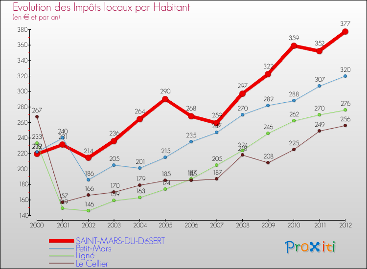 Evolution et montant des impôts locaux par Habitant pour SAINT-MARS-DU-DéSERT et les communes proches Comparaison des impôts locaux par habitant pour SAINT-MARS-DU-DéSERT et les communes voisines
