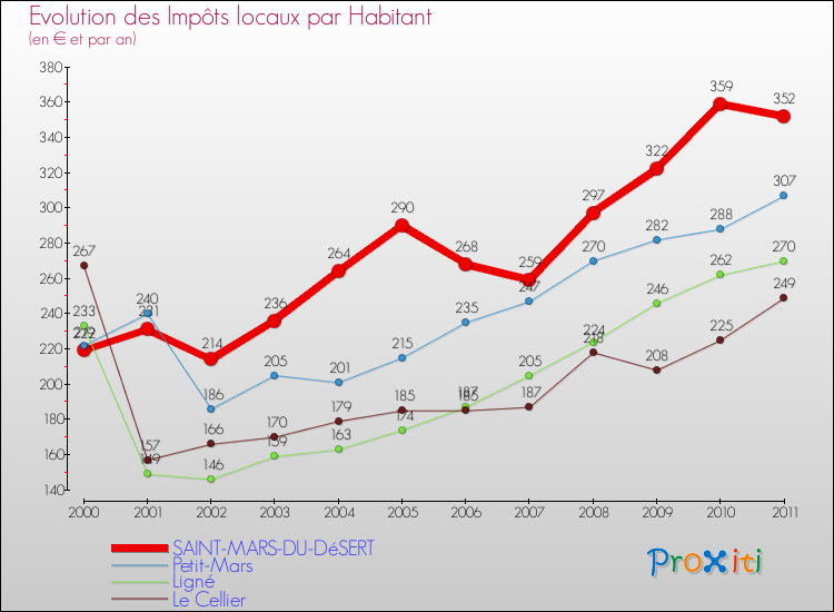 Evolution et montant des impôts locaux par Habitant pour SAINT-MARS-DU-DéSERT et les communes proches Comparaison des impôts locaux par habitant pour SAINT-MARS-DU-DéSERT et les communes voisines