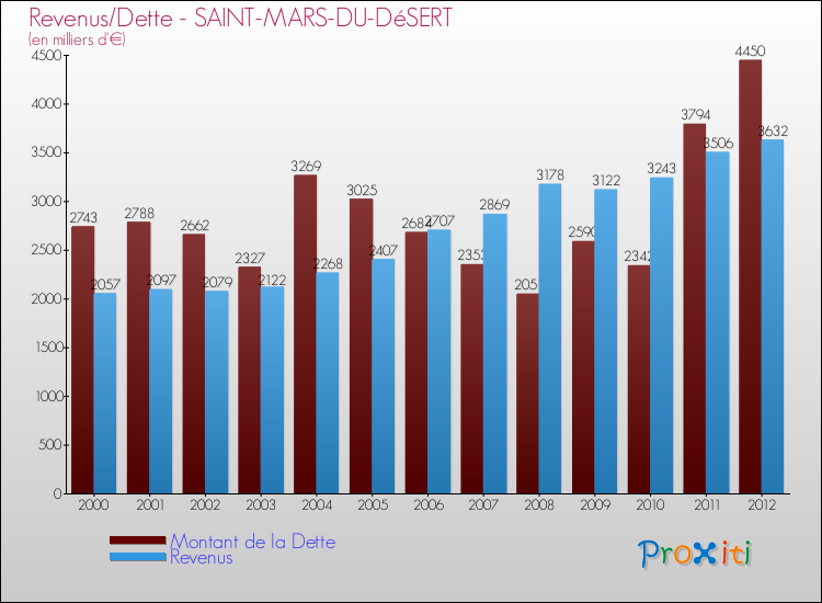 Evolution comparée de la dette et des revenus pour la commune de SAINT-MARS-DU-DéSERT de 2000 à 2012 Comparaison de la dette et des revenus pour SAINT-MARS-DU-DéSERT de 2000 à 2012