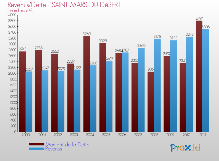 Evolution comparée de la dette et des revenus pour la commune de SAINT-MARS-DU-DéSERT de 2000 à 2011 Comparaison de la dette et des revenus pour SAINT-MARS-DU-DéSERT de 2000 à 2011