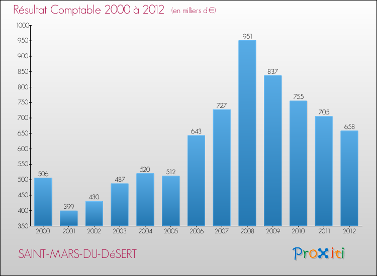 Evolution du résultat comptable pour la commune de SAINT-MARS-DU-DéSERT de 2000 à 2012 Evolution du résultat comptable pour SAINT-MARS-DU-DéSERT de 2000 à 2012