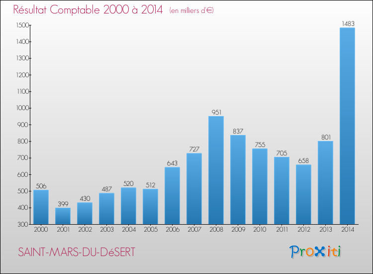 Evolution du résultat comptable pour la commune de SAINT-MARS-DU-DéSERT de 2000 à 2014 Evolution du résultat comptable pour SAINT-MARS-DU-DéSERT de 2000 à 2014