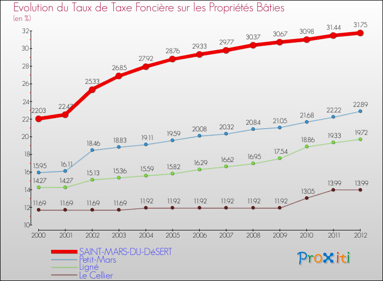 Evolution du taux de la taxe foncière sur le bati pour SAINT-MARS-DU-DéSERT et les communes proches de 2000 à 2012 Comparaison des taux de taxe foncière sur le bati pour SAINT-MARS-DU-DéSERT et les communes voisines de 2000 à 2012