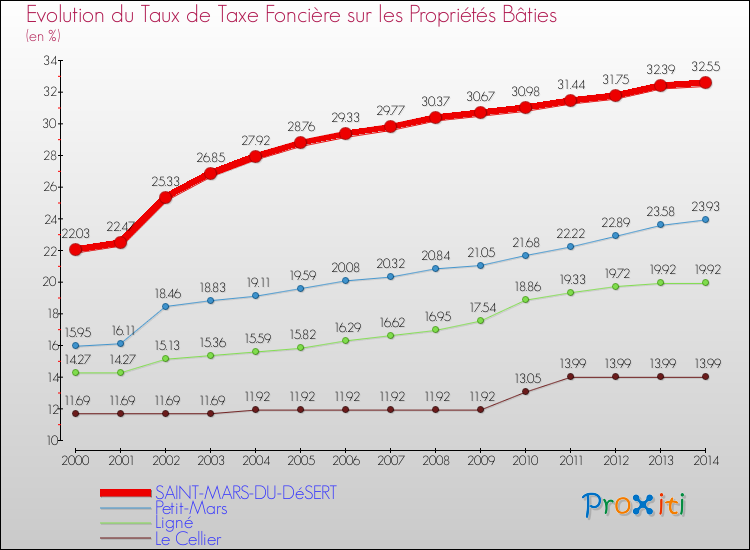Evolution du taux de la taxe foncière sur le bati pour SAINT-MARS-DU-DéSERT et les communes proches de 2000 à 2014 Comparaison des taux de taxe foncière sur le bati pour SAINT-MARS-DU-DéSERT et les communes voisines de 2000 à 2014