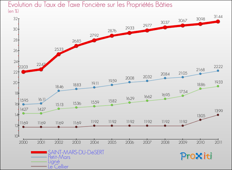 Evolution du taux de la taxe foncière sur le bati pour SAINT-MARS-DU-DéSERT et les communes proches Comparaison des taux de taxe foncière sur le bati pour SAINT-MARS-DU-DéSERT et les communes voisines
