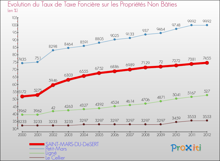 Evolution du taux de la taxe foncière sur les immeubles et terrains non batis pour SAINT-MARS-DU-DéSERT et les communes proches de 2000 à 2012 Comparaison des taux de la taxe foncière sur les immeubles et terrains non batis pour SAINT-MARS-DU-DéSERT et les communes voisines de 2000 à 2012