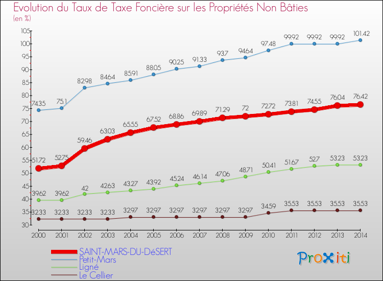 Evolution du taux de la taxe foncière sur les immeubles et terrains non batis pour SAINT-MARS-DU-DéSERT et les communes proches de 2000 à 2014 Comparaison des taux de la taxe foncière sur les immeubles et terrains non batis pour SAINT-MARS-DU-DéSERT et les communes voisines de 2000 à 2014