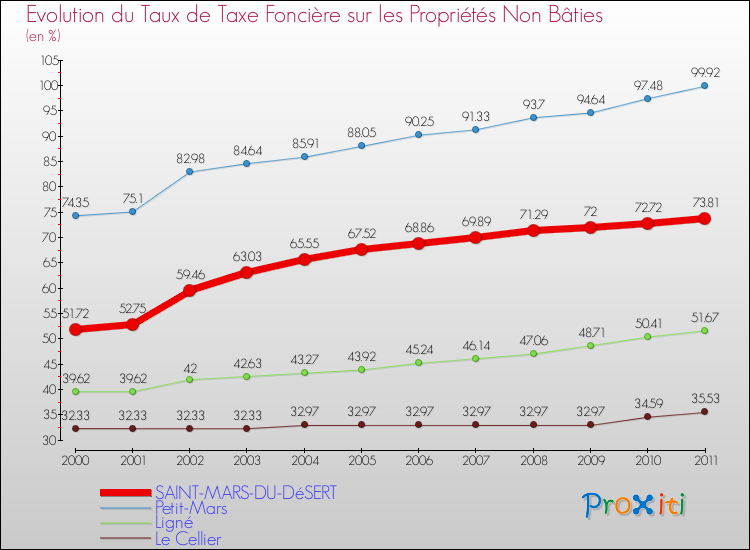 Evolution du taux de la taxe foncière sur les immeubles et terrains non batis pour SAINT-MARS-DU-DéSERT et les communes proches Comparaison des taux de la taxe foncière sur les immeubles et terrains non batis pour SAINT-MARS-DU-DéSERT et les communes voisines