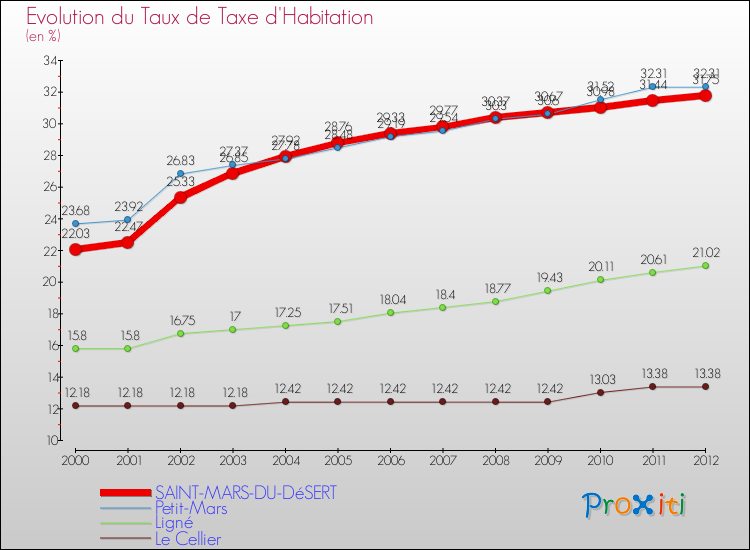 Evolution du taux de la taxe d'habitation pour SAINT-MARS-DU-DéSERT et les communes proches Comparaison des taux de la taxe d'habitation pour SAINT-MARS-DU-DéSERT et les communes voisines