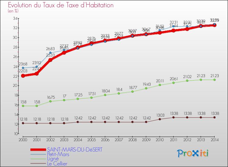 Evolution du taux de la taxe d'habitation pour SAINT-MARS-DU-DéSERT et les communes proches de 2000 à 2014 Comparaison des taux de la taxe d'habitation pour SAINT-MARS-DU-DéSERT et les communes voisines de 2000 à 2014
