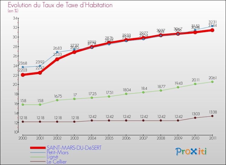 Evolution du taux de la taxe d'habitation pour SAINT-MARS-DU-DéSERT et les communes proches Comparaison des taux de la taxe d'habitation pour SAINT-MARS-DU-DéSERT et les communes voisines