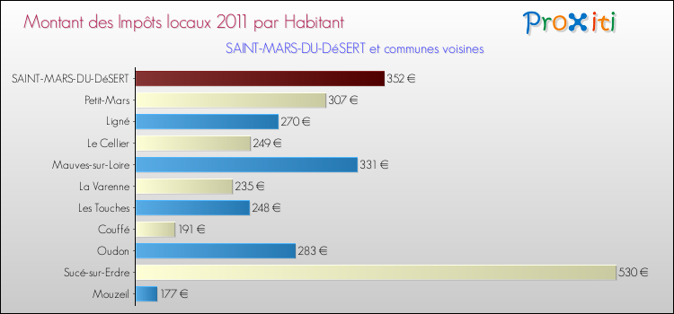 Montant des impôts locaux par Habitant pour SAINT-MARS-DU-DéSERT et les communes proches Comparaison des impôts locaux par habitant pour SAINT-MARS-DU-DéSERT et les communes voisines