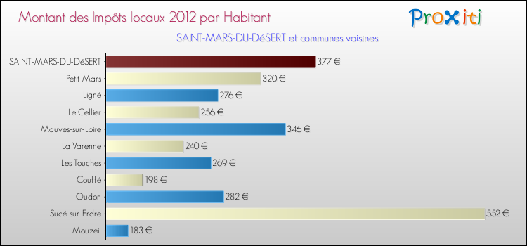 Montant des impôts locaux par Habitant pour SAINT-MARS-DU-DéSERT et les communes proches Comparaison des impôts locaux par habitant pour SAINT-MARS-DU-DéSERT et les communes voisines