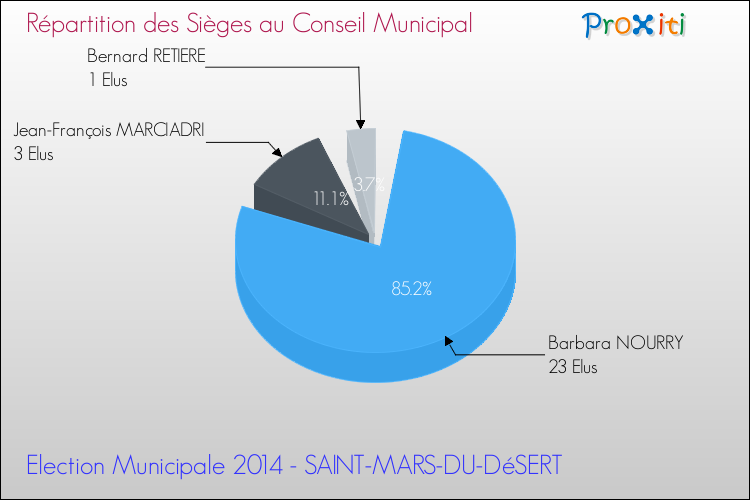 Répartition des élus au conseil municipal entre les listes à l'issue du 1er Tour des Elections Municipales 2014 de la commune de SAINT-MARS-DU-DéSERT Elections Municipales 2014 - Répartition des élus au conseil municipal entre les listes à l'issue du 1er Tour pour la commune de SAINT-MARS-DU-DéSERT