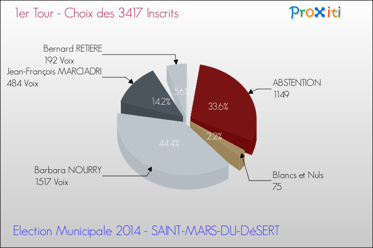 Résultats par rapport aux inscrits au 1er Tour des Elections Municipales 2014 de la commune de SAINT-MARS-DU-DéSERT Elections Municipales 2014 - Résultats par rapport aux inscrits au 1er Tour pour la commune de SAINT-MARS-DU-DéSERT