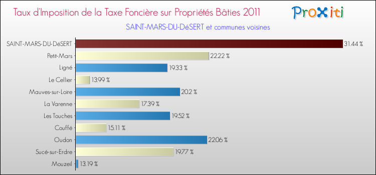 Taux d'imposition de la taxe foncière sur le bati 2011 pour SAINT-MARS-DU-DéSERT et les communes proches Comparaison des taux d'imposition de la taxe foncière sur le bati 2011 pour SAINT-MARS-DU-DéSERT et les communes voisines