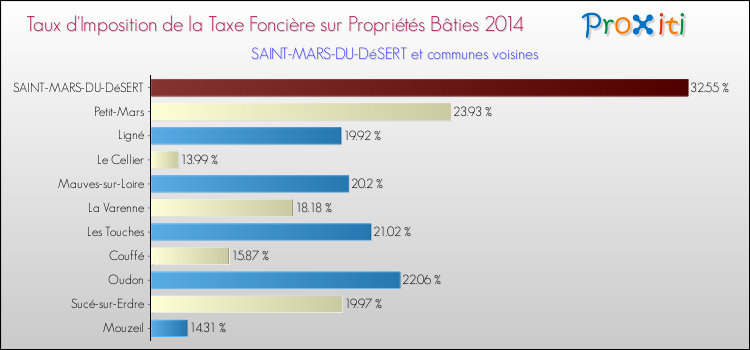 Taux d'imposition de la taxe foncière sur le bati 2014 pour SAINT-MARS-DU-DéSERT et les communes proches Comparaison des taux d'imposition de la taxe foncière sur le bati 2014 pour SAINT-MARS-DU-DéSERT et les communes voisines