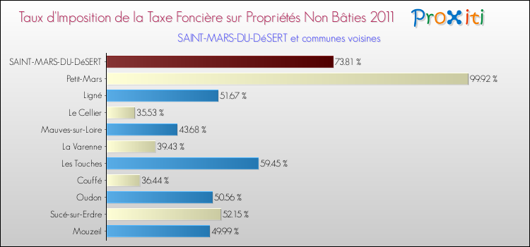 Taux d'imposition de la taxe foncière sur les immeubles et terrains non batis 2011 pour SAINT-MARS-DU-DéSERT et les communes proches Comparaison des taux d'imposition de la taxe foncière sur les immeubles et terrains non batis 2011 pour SAINT-MARS-DU-DéSERT et les communes voisines