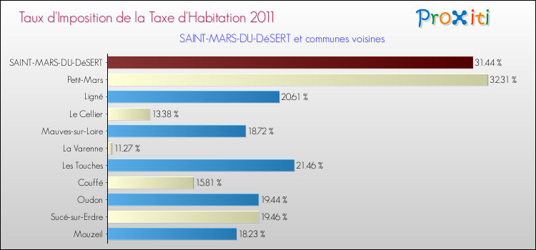 Taux d'imposition de la taxe d'habitation 2011 pour SAINT-MARS-DU-DéSERT et les communes proches Comparaison des taux d'imposition de la taxe d'habitation 2011 pour SAINT-MARS-DU-DéSERT et les communes voisines
