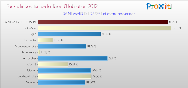 Taux d'imposition de la taxe d'habitation 2012 pour SAINT-MARS-DU-DéSERT et les communes proches Comparaison des taux d'imposition de la taxe d'habitation 2012 pour SAINT-MARS-DU-DéSERT et les communes voisines
