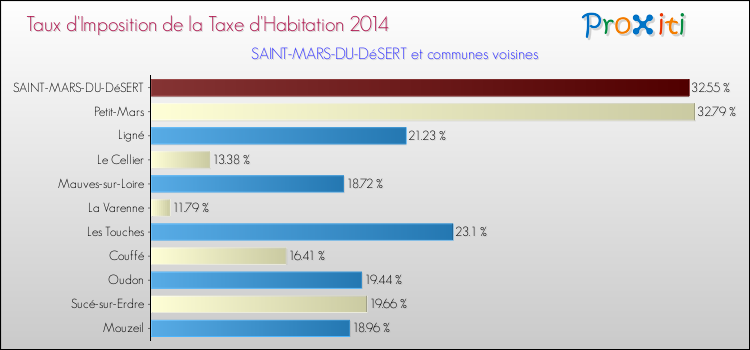 Taux d'imposition de la taxe d'habitation 2014 pour SAINT-MARS-DU-DéSERT et les communes proches Comparaison des taux d'imposition de la taxe d'habitation 2014 pour SAINT-MARS-DU-DéSERT et les communes voisines