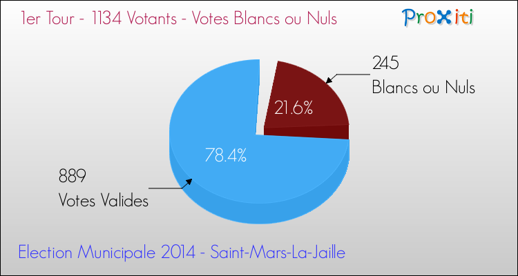 Votes blancs ou nuls au 1er Tour des Elections Municipales 2014 de la commune de Saint-Mars-La-Jaille Elections Municipales 2014 - Votes blancs ou nuls au 1er Tour pour la commune de Saint-Mars-La-Jaille