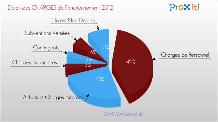 Décomposition des Charges de Fonctionnement 2012 de la commune de SAINT-MARS-LA-JAILLE Charges de Fonctionnement 2012 pour la commune de SAINT-MARS-LA-JAILLE