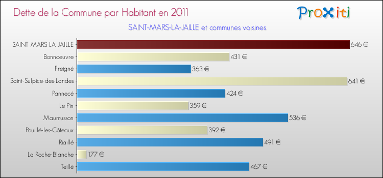 Dette par habitant de la commune en 2011 pour SAINT-MARS-LA-JAILLE et les communes proches Comparaison de la dette par habitant de la commune en 2011 pour SAINT-MARS-LA-JAILLE et les communes voisines