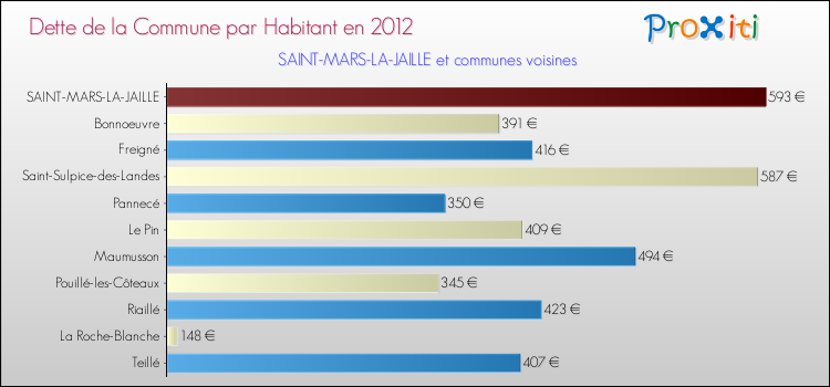Dette par habitant de la commune en 2012 pour SAINT-MARS-LA-JAILLE et les communes proches Comparaison de la dette par habitant de la commune en 2012 pour SAINT-MARS-LA-JAILLE et les communes voisines