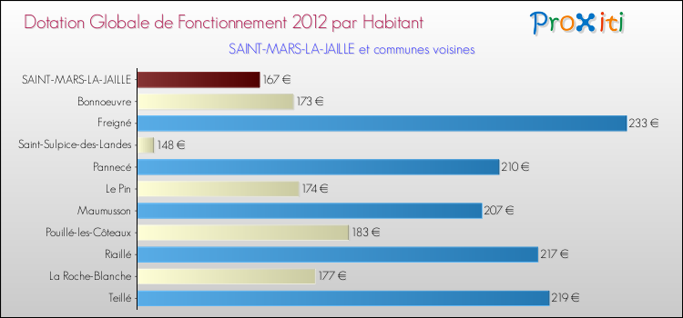 Montant des dotations globales de fonctionnement DGF par Habitant pour SAINT-MARS-LA-JAILLE et les communes proches Comparaison des des dotations globales de fonctionnement DGF par habitant pour SAINT-MARS-LA-JAILLE et les communes voisines