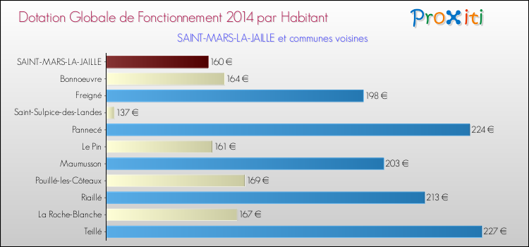 Montant des dotations globales de fonctionnement DGF par Habitant pour SAINT-MARS-LA-JAILLE et les communes proches en 2014. Comparaison des des dotations globales de fonctionnement DGF par habitant pour SAINT-MARS-LA-JAILLE et les communes voisines en 2014.