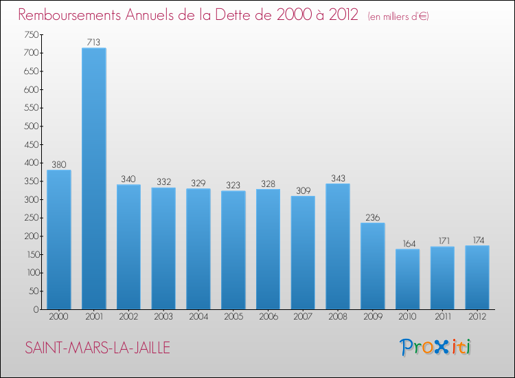 Evolution de l'annuité de la dette pour la commune de SAINT-MARS-LA-JAILLE de 2000 à 2012 Annuités de la dette pour SAINT-MARS-LA-JAILLE de 2000 à 2012