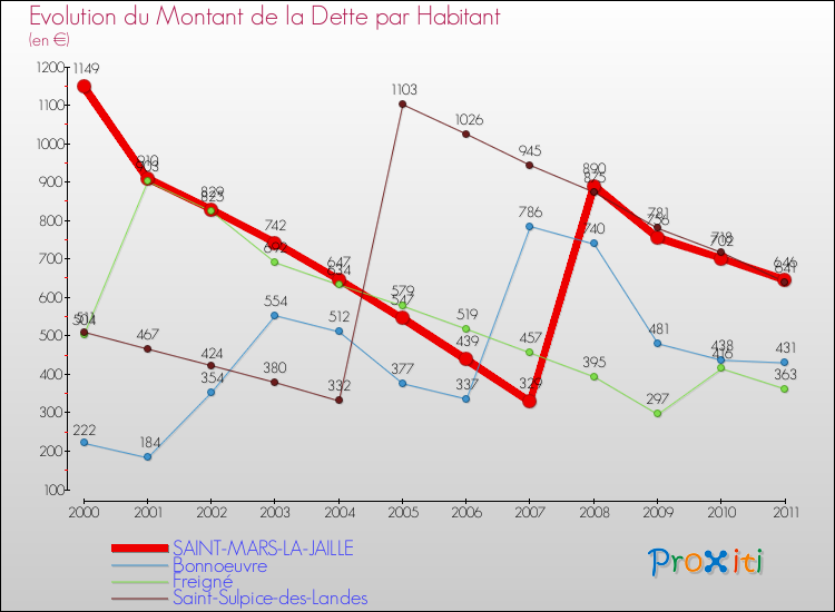 Evolution de la dette par habitant pour la commune de SAINT-MARS-LA-JAILLE et les communes proches Comparaison de la dette par habitant pour SAINT-MARS-LA-JAILLE et les communes voisines