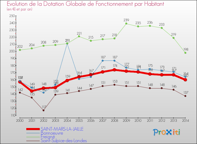 Evolution et montant de la dotation globale de fonctionnement par Habitant pour SAINT-MARS-LA-JAILLE et les communes proches de 2000 à 2014. Comparaison des dotations globales de fonctionnement par habitant pour SAINT-MARS-LA-JAILLE et les communes voisines de 2000 à 2014.