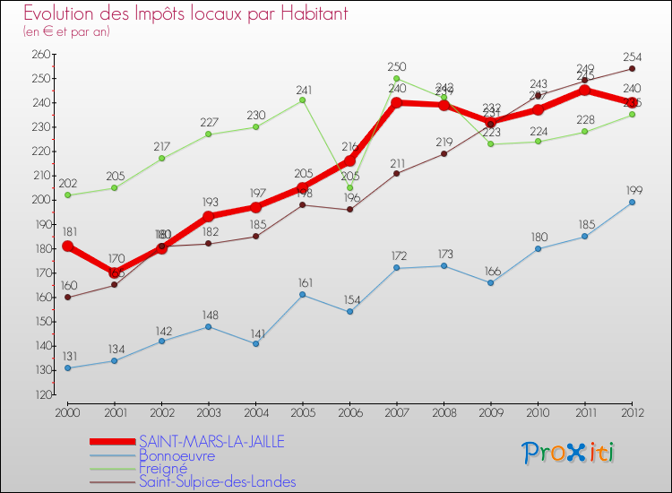 Evolution et montant des impôts locaux par Habitant pour SAINT-MARS-LA-JAILLE et les communes proches Comparaison des impôts locaux par habitant pour SAINT-MARS-LA-JAILLE et les communes voisines