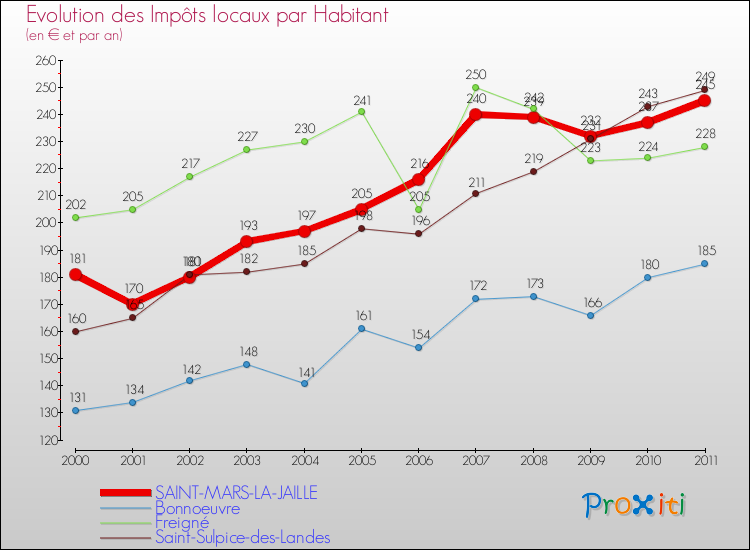 Evolution et montant des impôts locaux par Habitant pour SAINT-MARS-LA-JAILLE et les communes proches Comparaison des impôts locaux par habitant pour SAINT-MARS-LA-JAILLE et les communes voisines