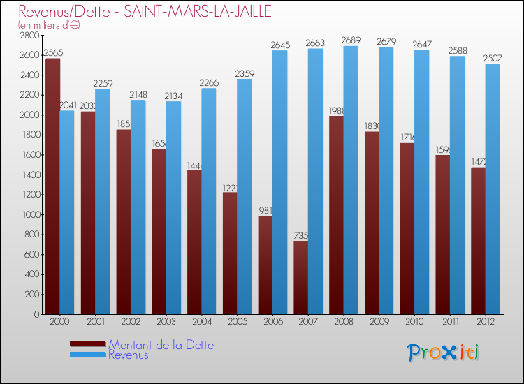 Evolution comparée de la dette et des revenus pour la commune de SAINT-MARS-LA-JAILLE de 2000 à 2012 Comparaison de la dette et des revenus pour SAINT-MARS-LA-JAILLE de 2000 à 2012