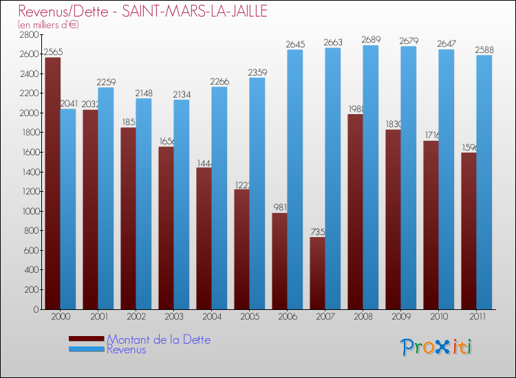 Evolution comparée de la dette et des revenus pour la commune de SAINT-MARS-LA-JAILLE de 2000 à 2011 Comparaison de la dette et des revenus pour SAINT-MARS-LA-JAILLE de 2000 à 2011
