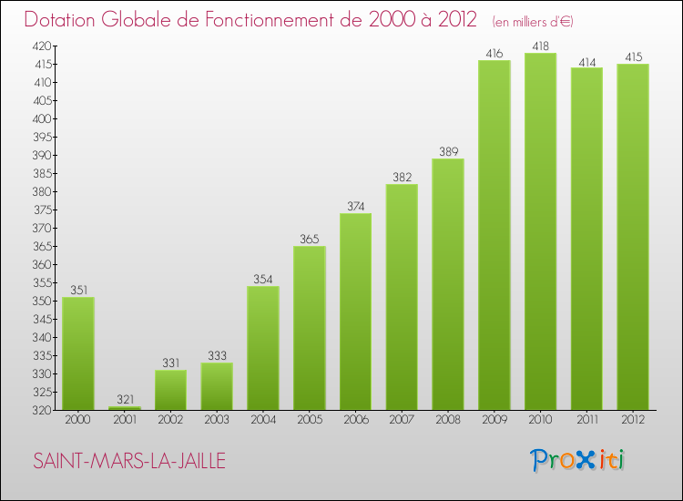 Evolution du montant de la Dotation Globale de Fonctionnement pour la commune de SAINT-MARS-LA-JAILLE de 2000 à 2012 Evolution du montant de la Dotation Globale de Fonctionnement pour SAINT-MARS-LA-JAILLE de 2000 à 2012