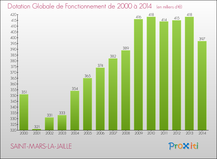 Evolution du montant de la Dotation Globale de Fonctionnement pour la commune de SAINT-MARS-LA-JAILLE de 2000 à 2014 Evolution du montant de la Dotation Globale de Fonctionnement pour SAINT-MARS-LA-JAILLE de 2000 à 2014