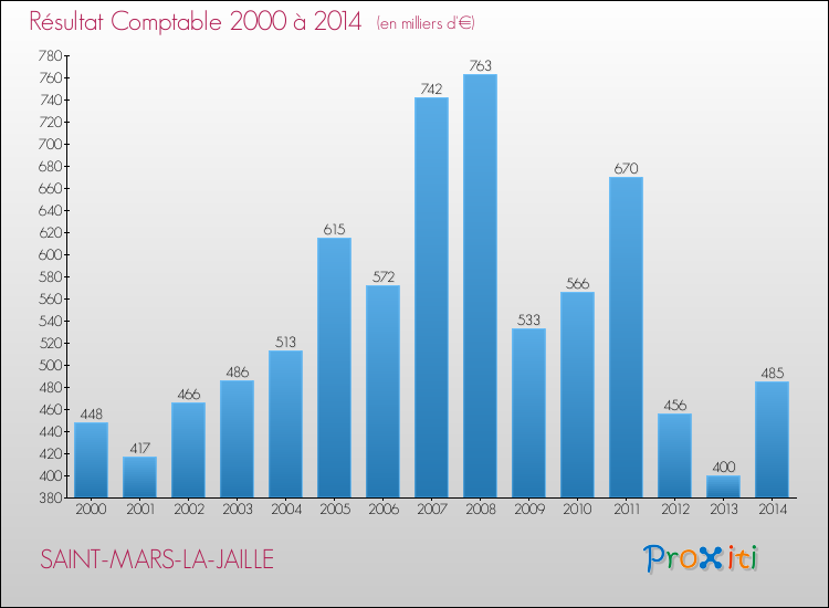 Evolution du résultat comptable pour la commune de SAINT-MARS-LA-JAILLE de 2000 à 2014 Evolution du résultat comptable pour SAINT-MARS-LA-JAILLE de 2000 à 2014